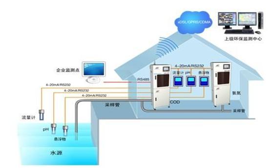 绿水青山就是金山银山 华北工控计算机应用于工厂排污监测系统